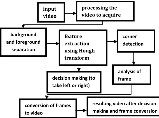 Figure 3.1 Block diagram 