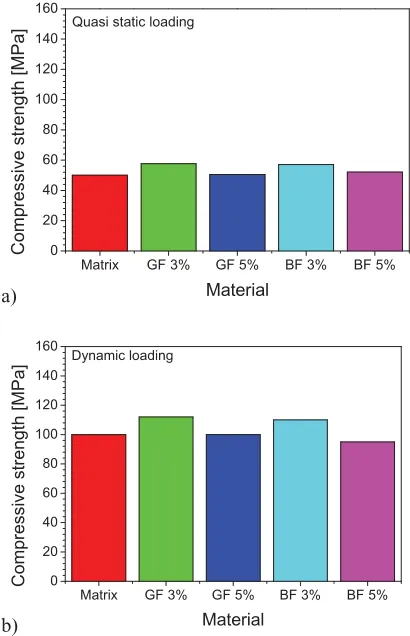 Figure 7. Compressive strength of tested materials at (a) quasi-static loading conditions, (b) dynamic loading conditions.