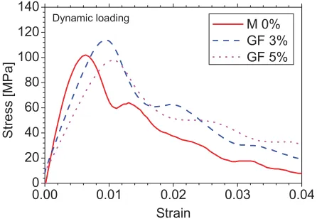 Figure 12. Stress-strain curves of reference and basalt ﬁbrereinforced mortar at dynamic loading conditions.