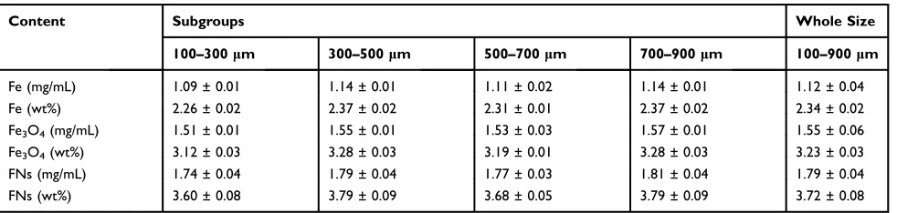Table 1 The Content Of Fe, Fe3O4, And FNs In The FNMs Of Different Subgroups And Whole Size Range (n=3)