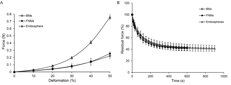 Figure 8 Compression curves (Abbreviations:A) and stress relaxation curves (B) of different microspheres