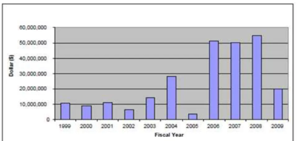 Tabel 1. Jaarlijkse investeringen projecten USAID in Egypte over de periode 1999-2009       