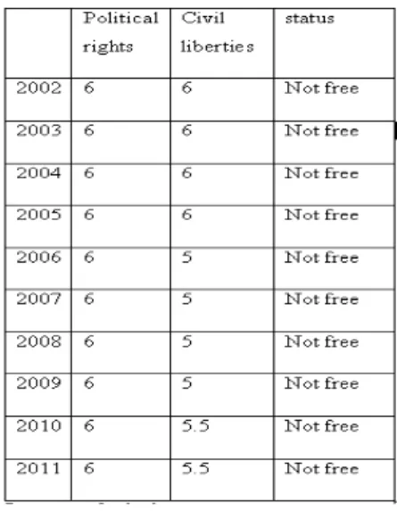 Tabel 2. Freedom House scores Egypte (2002-2011) 