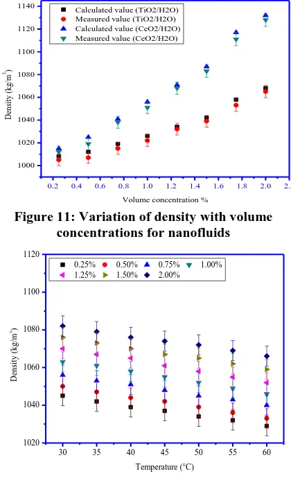 Figure 12: Change in density of TiO2 /H2O nanofluid 