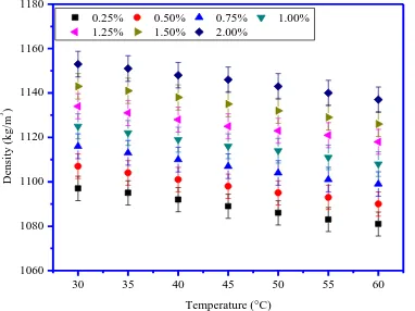 Figure 13: Change in density of CeO 2/H2O nanofluid  