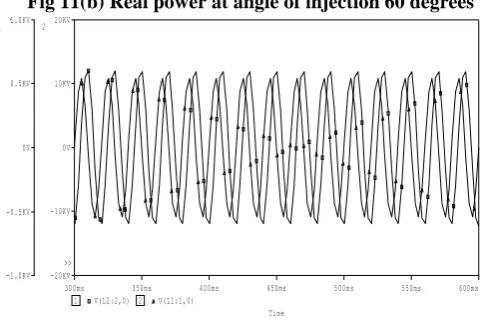 Fig 11(b) Real power at angle of injection 60 degrees  1.0KV20KV