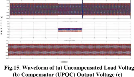 Fig.15. Waveform of (a) Uncompensated Load Voltage  (b) Compensator (UPQC) Output Voltage (c) 