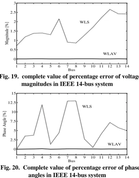 Fig. 19.  complete value of percentage error of voltage magnitudes in IEEE 14-bus system 