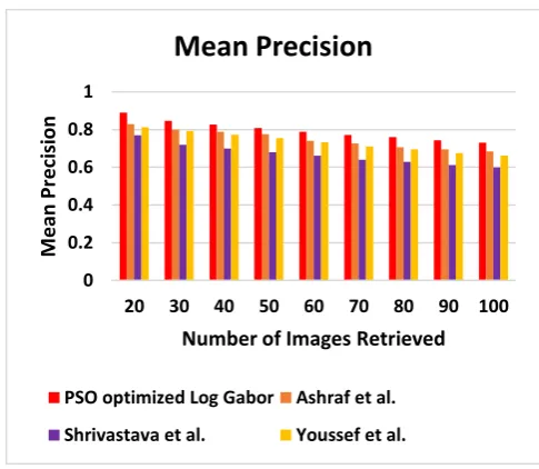 Fig. 4. Comparison of Precision and Recall of the recommended PSO optimized Log Gabor QBIC system 