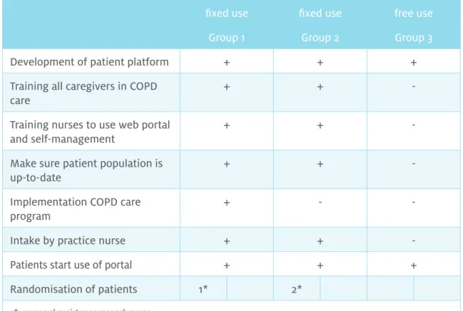 Figure 5. Interventions per group