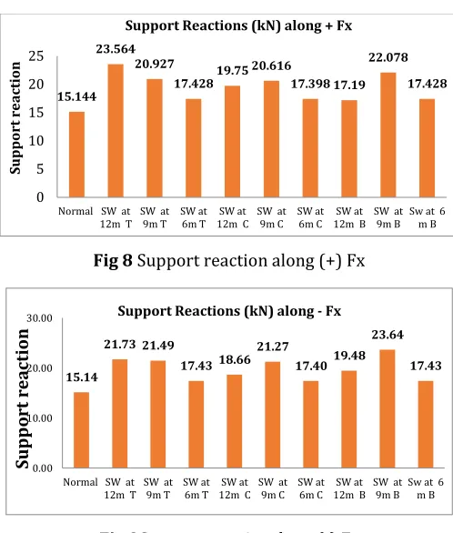Fig 8 Support reaction along (+) Fx 