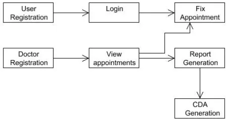 Fig -4:  CDA Generation  