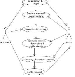 Figure 3.1 Proposed System Architecture 