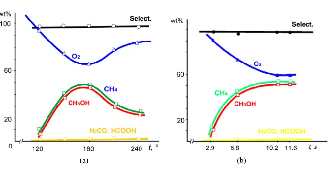 Figure 3. Dependencies of methane hydroxylation outputs on (a) temperature and (b) contact time at 180˚C