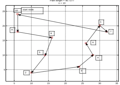 Fig -5: The shortest tour for problem with n = 10 used truck 