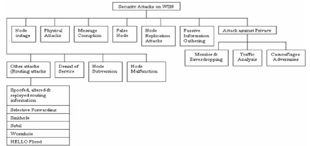 Figure 1. General Classification of Security attacks