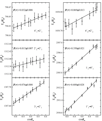 Figure 1. Examples of Doppler shifts from the 112Cd(n, n′γ) re-action. From data like these, using knowledge of the stoppingpowers the level lifetimes can be extracted