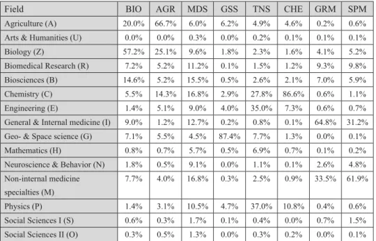 Table 3.  Research profi le per cluster as expressed by the fi eld representation of their  research output
