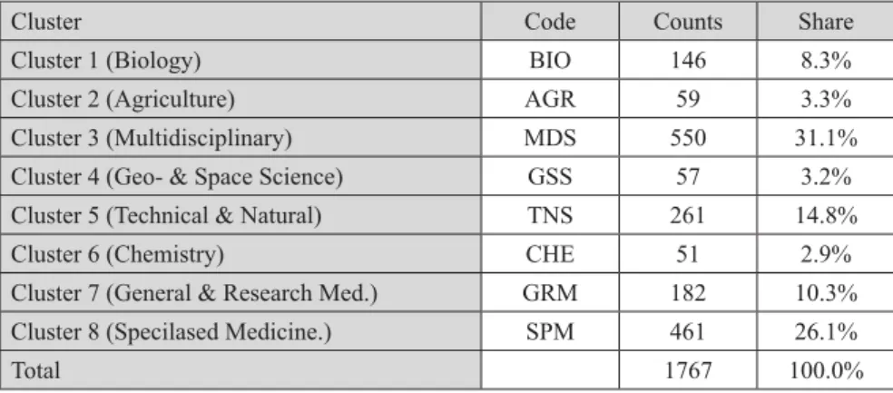 Table 4.  Number of research institutes in each of the eight clusters