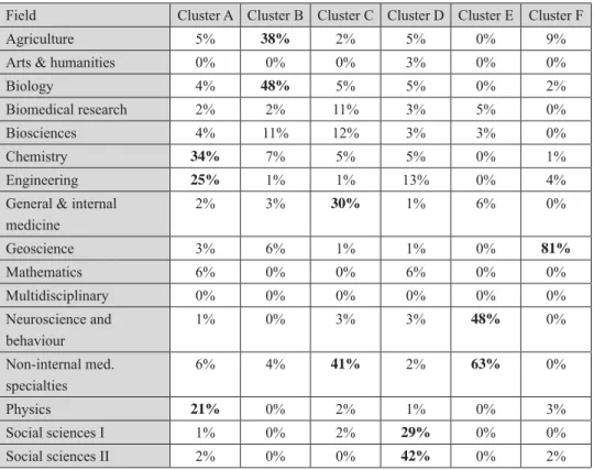 Table 10. Share of publications within each subject fi eld  (Shares higher than 20% shown in bold)