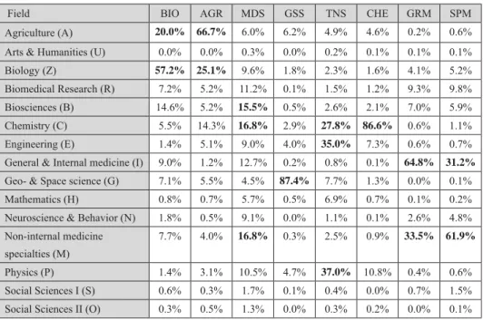 Table 15. Research profi le per cluster as expressed by  the subject representation of their research output