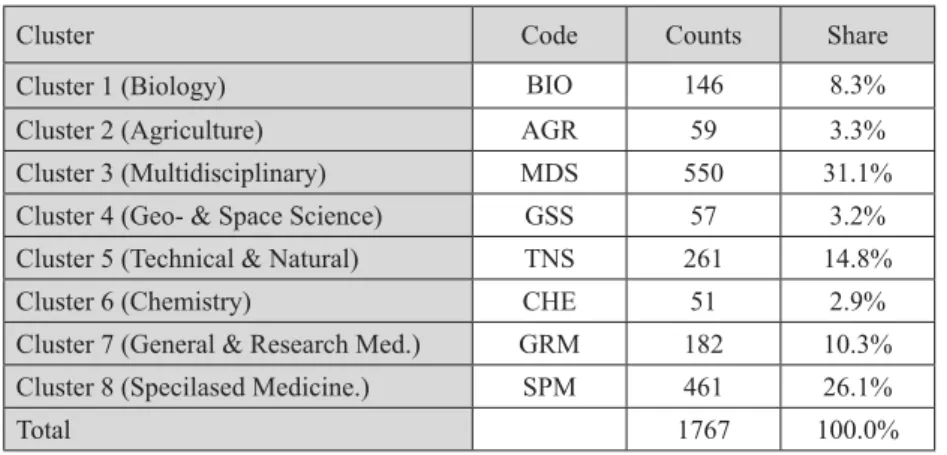 Table 16. Number of research institutes in each of the eight clusters