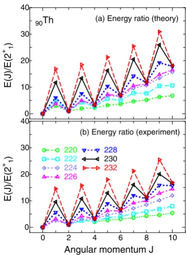 Figure 4. (Color online) Theoretical (a) and experimental [16]functions of the angular momentumcluding both positive ((b) energy ratios E(J)/E(2+1) of the yrast states of 220−232Th, in-J even) and negative (J odd) parity, as J.
