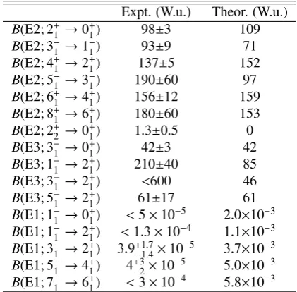Table 1. Comparison between experimental [2] and theoreticalB(Eλ) values in 224Ra.