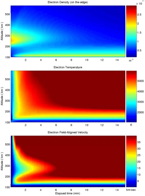 Fig. 9. Time evolution of electron parameters just on the edge ofthe arc, where the parallel current densities reach their peak values.