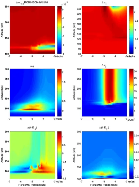 Fig. 11. Differences between various electrodynamical parametersfor the two different wave heating rate expressions (case 2 resultsminus case 3 results) that we have considered in this work