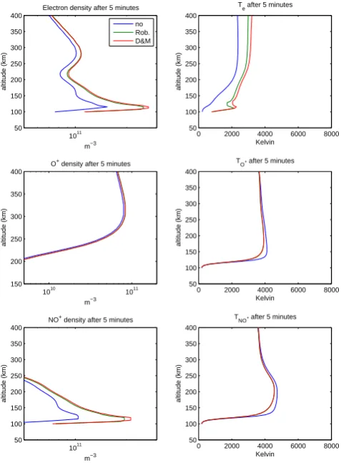 Fig. 13. Density and temperature proﬁles 5 min after the introduc-tion of an electric ﬁeld and of precipitation, taken just inside the arc,in the region of peak E-region electron densities.