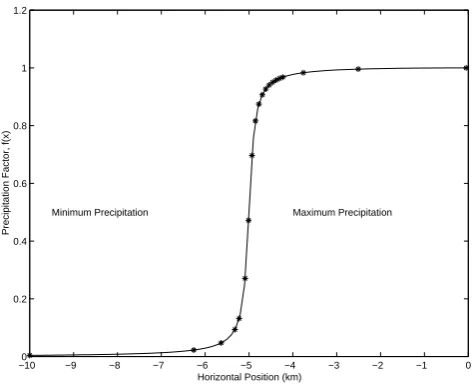 Fig. 2. Figure showing the ﬁeld lines used in the computation.