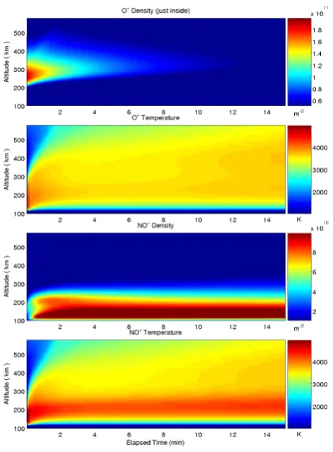 Fig. 5. Time evolution of electron parameters just on the edge ofthe arc, where the parallel current densities reach their peak values.