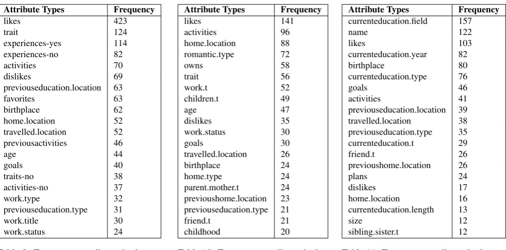 Table 9: Top twenty attributes in theStory-swapping Corpus