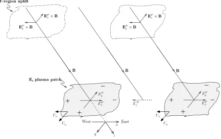 Fig. 1.1 Schematic illustrating the electrical coupling between sporadic-E patches and the F region which can lead to spread-F generation.Under the action of a west-south wind the sporadic-E patches become polarized and a polarization electric ﬁeld builds 