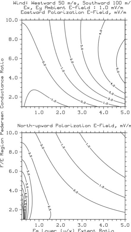 Fig. 3. Same as Fig. 2 but for the case of a strong southward windcomponent (100 m/s) that is larger than the westward wind compo-nent (50 m/s)