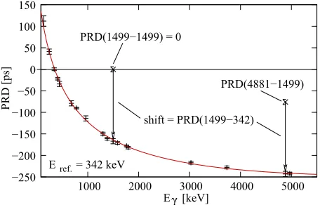 Figure 3. The (mean) PRD curve of the FATIMA plus the elec-tronics set-up of the EXILL&FATIMA spectrometers, adjustedfor the refence energy of 342 keV
