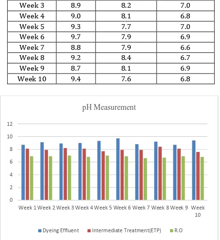 Figure 2: Effect of time and process on pH of water  