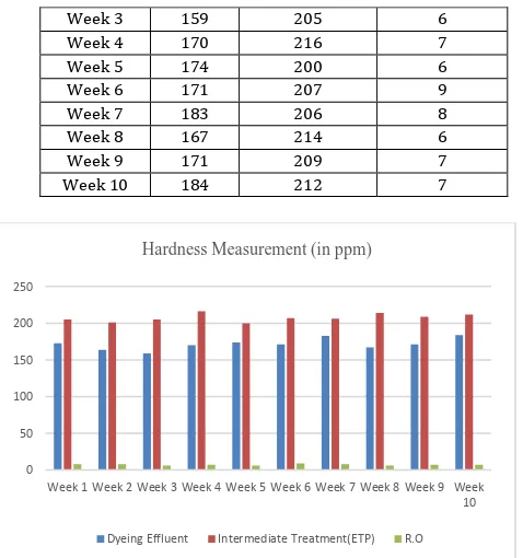 Table - 7: Ambient Air Quality Measurement 