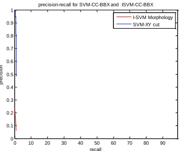 Figure 5.6: comparisons between ISVM-morphology and SVM X-Y cut for f-measure and recall value 