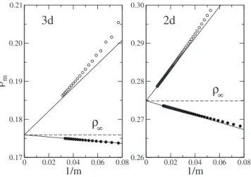 FIG. 2. Stored length calculated from exact enumeration data for SAWs 共bullets兲 and SAPs 共empty circles兲 on the cubic lattice 共d=3兲 and on the square lattice 共d=2兲