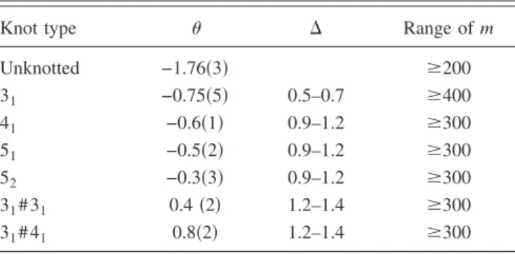 FIG. 4. 共Color online兲 Plot of the average equilibrium stored length density ␳ m as a function of the inverse monomer number 1 /m for closed polymers with some fixed topology