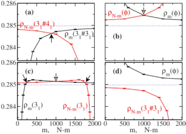 Figure 8 共a兲 shows the example of two competing double knots. In this case there is a single intersection point and the analysis of the first derivatives of ␳ shows that this point is a local maximum for the entropy 关Eq