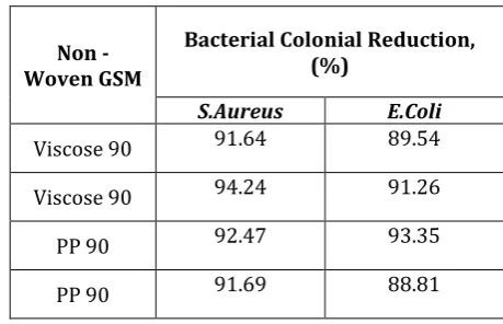 Table 2. Non- woven fabrics used for electrospinning  