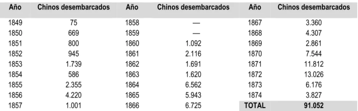 Tabla 2: Colonos desembarcados en El Callao y Paita entre 1849 y 1857 