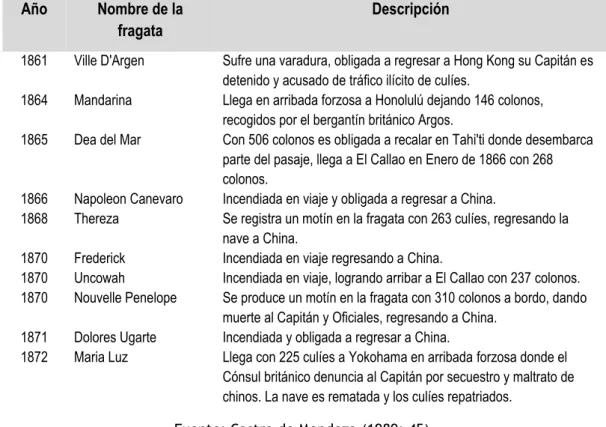 Tabla 3: Desastres registrados durante el traslado Macao-Perú  Año  Nombre de la 