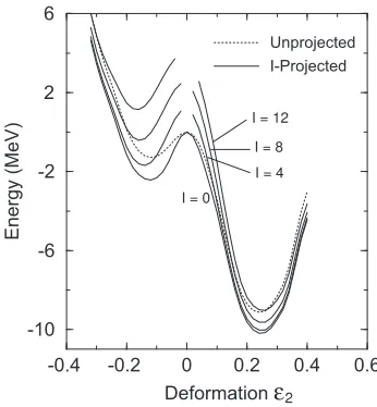 Figure 1. Calculated angular-momentum-projected energy sur-faces for 254No as functions of the quadrupole deformation pa-rameter