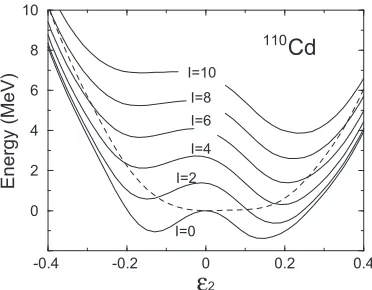 Figure 2. Calculated angular-momentum-projected energy sur-faces for 110Cd as functions of the quadrupole deformation pa-rameter.The unprojected calculation is given by the dashedcurve.