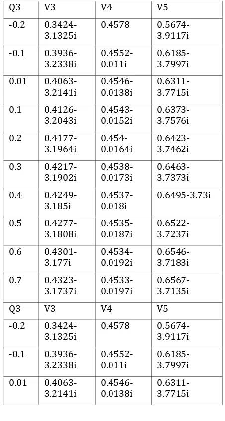 Table 6 : Effect of Q on Load bus voltages for 5 bus system 