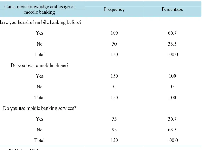 Table 4. Consumers’ knowledge and usage of mobile banking. 